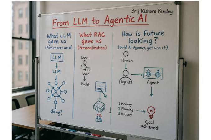 Whiteboard mapping LLM, RAG, and agent decision routing